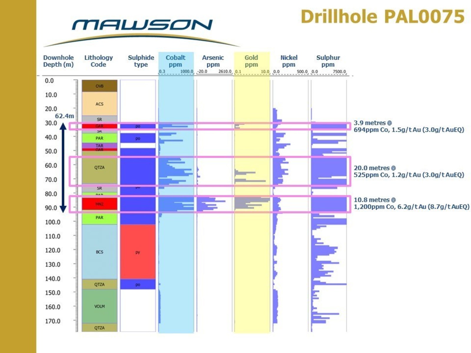 Figure 2: Strip log for drillhole PAL0075 at the Raja prospect, Rajapalot, Finland. Note cobalt assays mirror and extend gold mineralized zones.