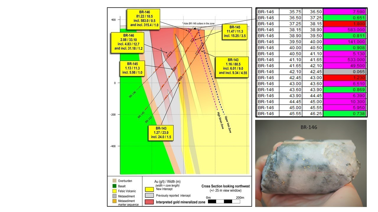 Figure 3:  Drill section 20500 showing highlighted results from BR-143, BR-145 and BR-146.  All individual assay intervals are provided from the reported shallow high-grade interval in BR-146, together with an image of visible gold mineralization from this drill hole.  Images of gold mineralization are from selected intervals and are not representative of all of the gold mineralization on the property. (CNW Group/Great Bear Resources Ltd.)