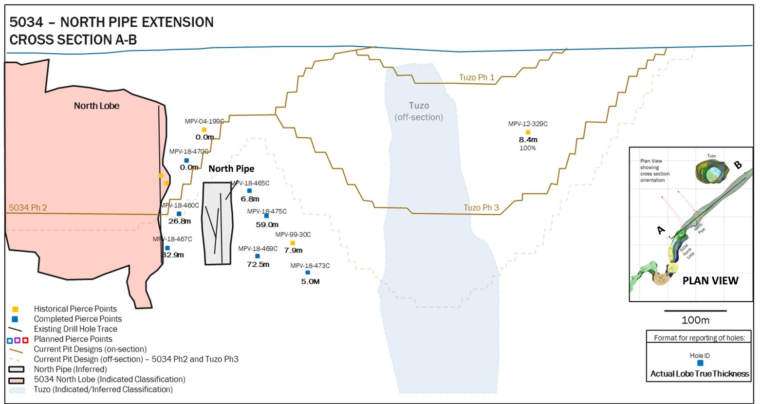 Figure 2: Long-section view of kimberlite intercepts in the 5034 – Tuzo Corridor. Plan view of the section is shown in the inset.
