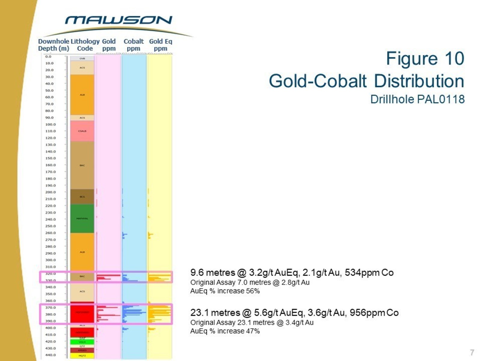 Figure 10 Gold-Cobalt Distribution Drillhole PAL0118