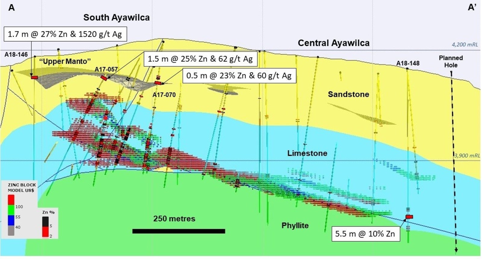 Figure 2.  Long section of South Ayawilca A-A’ viewing to the north - The Upper Manto within the Goyllar sandstone formation is shown as a 3D projection. Existing inferred zinc resources are shown by the red & green hatch