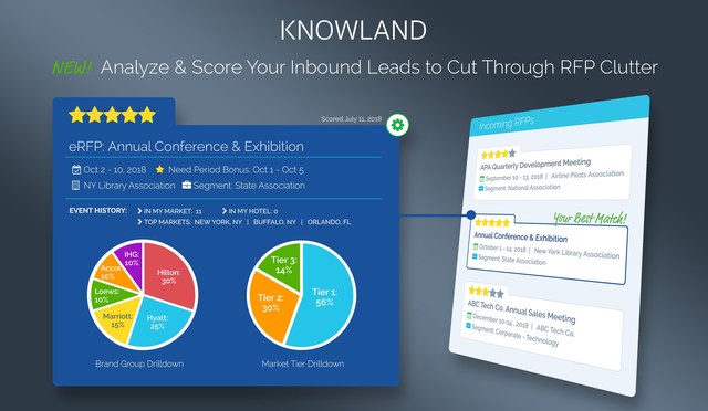 New predictive technology in Knowland's Insight Elite platform analyzes inbound leads, including electronic RFPs, to determine if they are a good fit for a specific property, enabling sales teams to quickly prioritize the leads that are most likely to result in revenue.