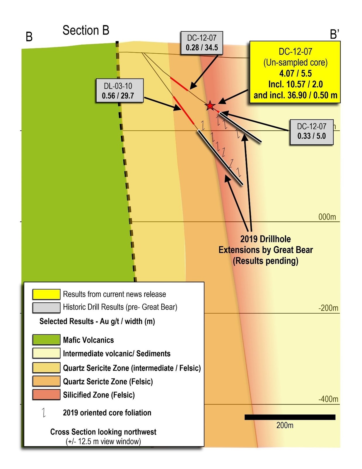Figure 2:  Cross section B - B’ of the Yuma Zone, showing assay intervals and the location of Great Bear’s drill hole extensions.