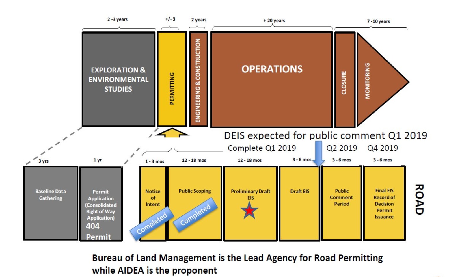 Figure 3. Timeline of Permitting for the Ambler Mining District Industrial Access Project