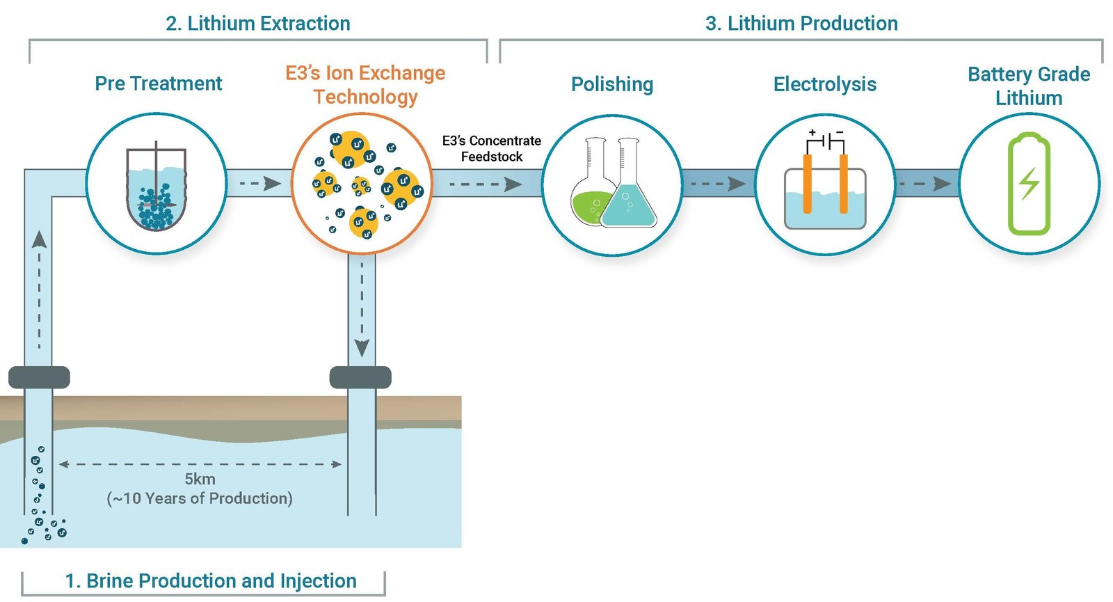 Figure 1: Overview of E3’s Proposed Process Flow Sheet