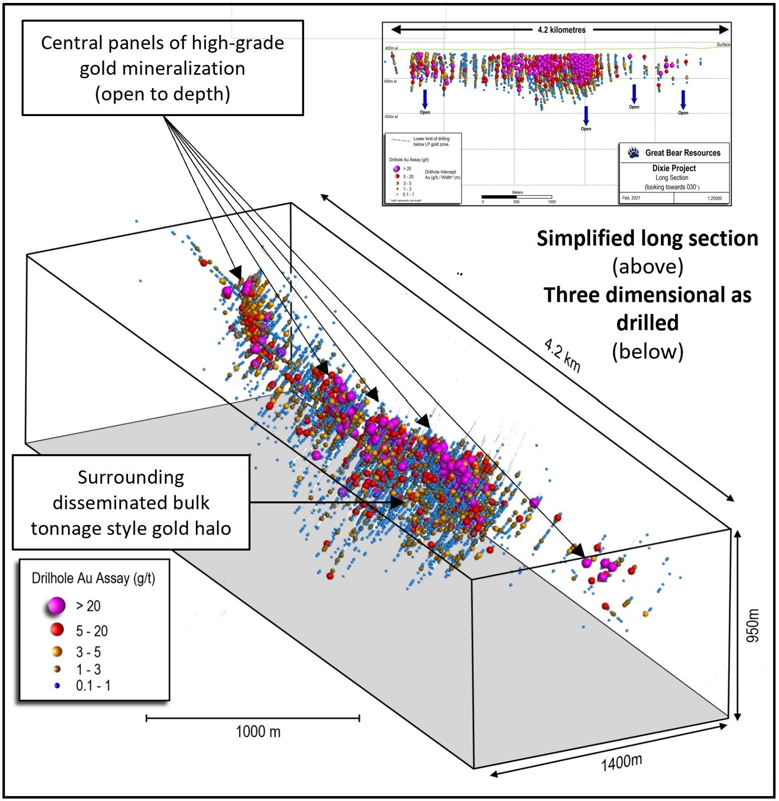 Figure 3: Comparison of the LP Fault gold results to date in three dimensions versus long section view, showing the same gold interval grade categories with 250 drill holes.  The LP Fault gold system remains open in all directions. (CNW Group/Great Bear Resources Ltd.)
