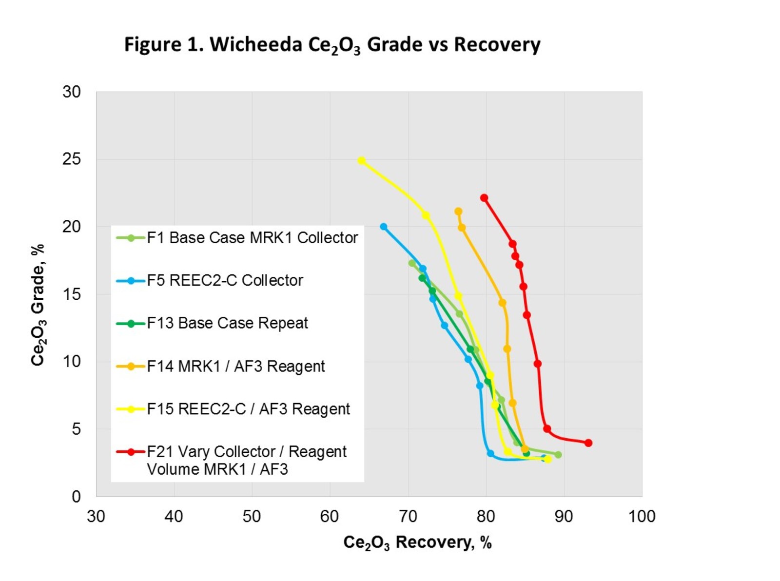 Figure 1. Wicheeda Ce2O3 Grade vs Recovery