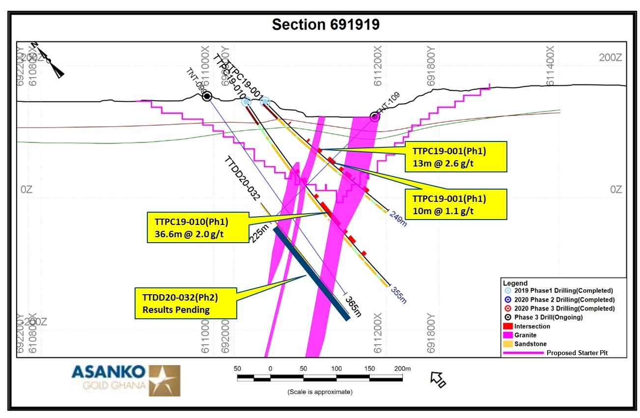 Figure 6.  Section 691919 with intercepts. (CNW Group/Galiano Gold Inc.)